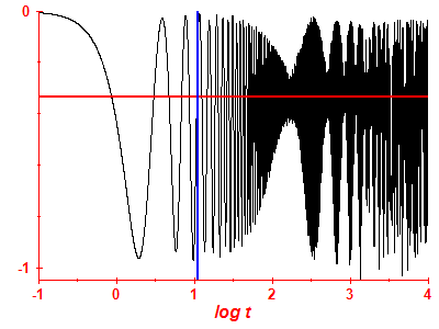 Survival probability log